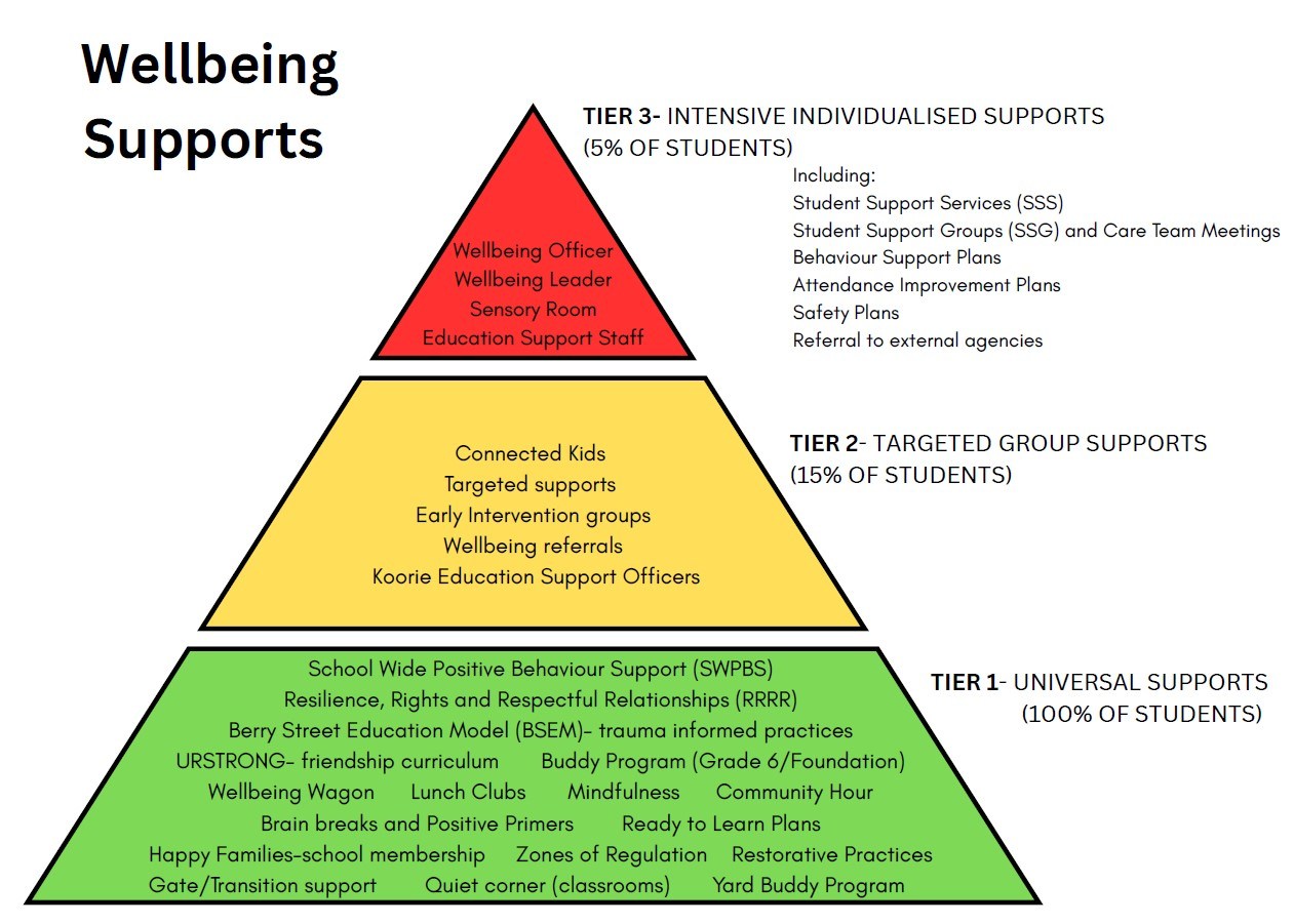 Wellbeing Supports